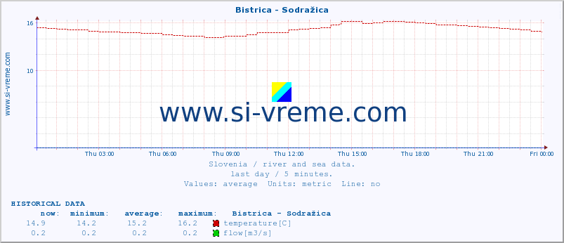  :: Bistrica - Sodražica :: temperature | flow | height :: last day / 5 minutes.