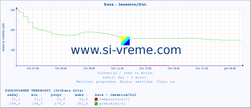 POVPREČJE :: Sava - Jesenice/Dol. :: temperatura | pretok | višina :: zadnji dan / 5 minut.