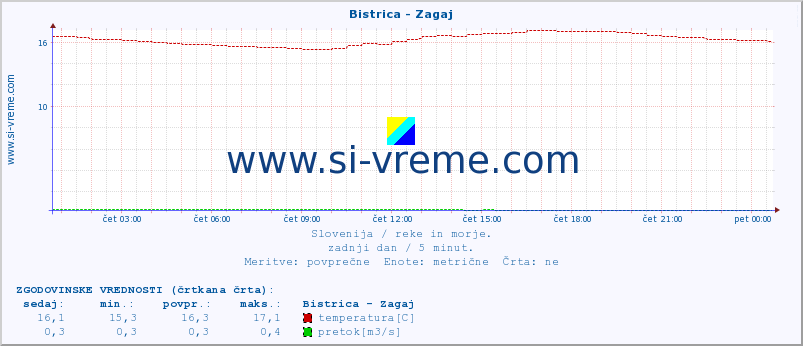 POVPREČJE :: Bistrica - Zagaj :: temperatura | pretok | višina :: zadnji dan / 5 minut.