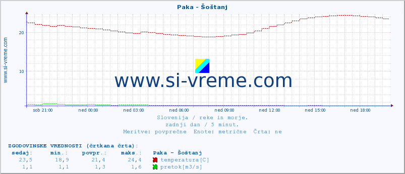 POVPREČJE :: Paka - Šoštanj :: temperatura | pretok | višina :: zadnji dan / 5 minut.