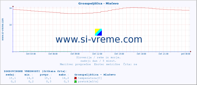 POVPREČJE :: Grosupeljščica - Mlačevo :: temperatura | pretok | višina :: zadnji dan / 5 minut.