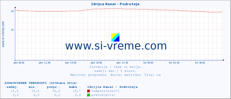 POVPREČJE :: Idrijca Kanal - Podroteja :: temperatura | pretok | višina :: zadnji dan / 5 minut.