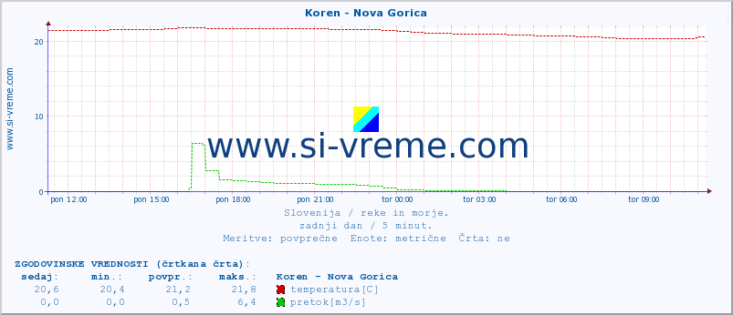 POVPREČJE :: Koren - Nova Gorica :: temperatura | pretok | višina :: zadnji dan / 5 minut.