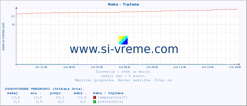 POVPREČJE :: Reka - Trpčane :: temperatura | pretok | višina :: zadnji dan / 5 minut.