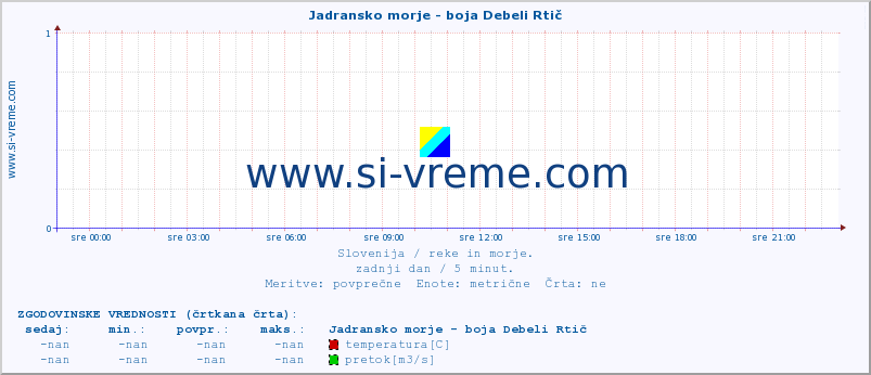 POVPREČJE :: Jadransko morje - boja Debeli Rtič :: temperatura | pretok | višina :: zadnji dan / 5 minut.