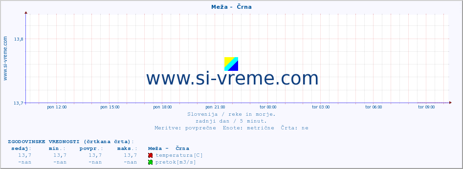 POVPREČJE :: Meža -  Črna :: temperatura | pretok | višina :: zadnji dan / 5 minut.