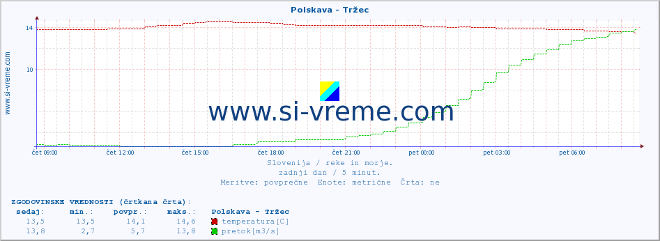 POVPREČJE :: Polskava - Tržec :: temperatura | pretok | višina :: zadnji dan / 5 minut.