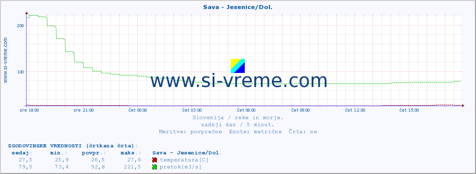 POVPREČJE :: Sava - Jesenice/Dol. :: temperatura | pretok | višina :: zadnji dan / 5 minut.