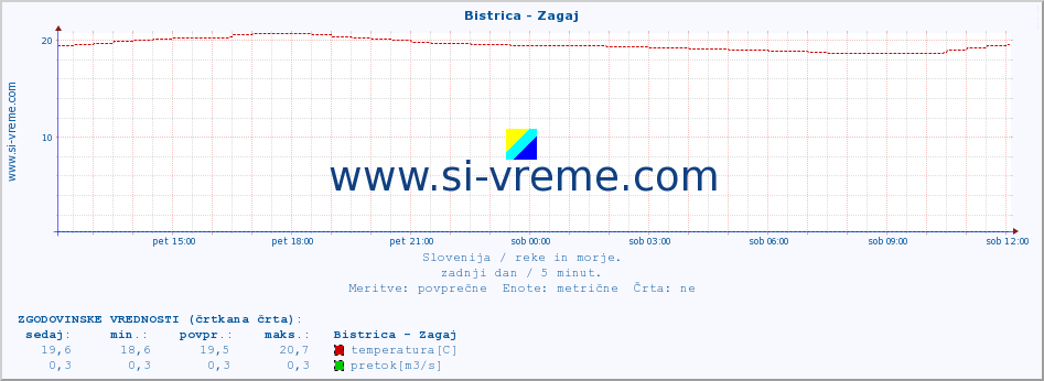 POVPREČJE :: Bistrica - Zagaj :: temperatura | pretok | višina :: zadnji dan / 5 minut.