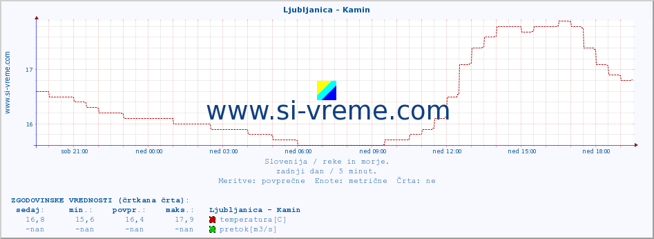 POVPREČJE :: Ljubljanica - Kamin :: temperatura | pretok | višina :: zadnji dan / 5 minut.