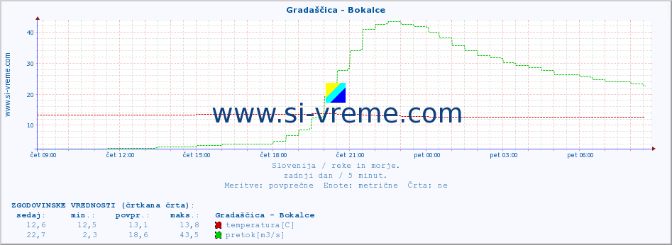 POVPREČJE :: Gradaščica - Bokalce :: temperatura | pretok | višina :: zadnji dan / 5 minut.