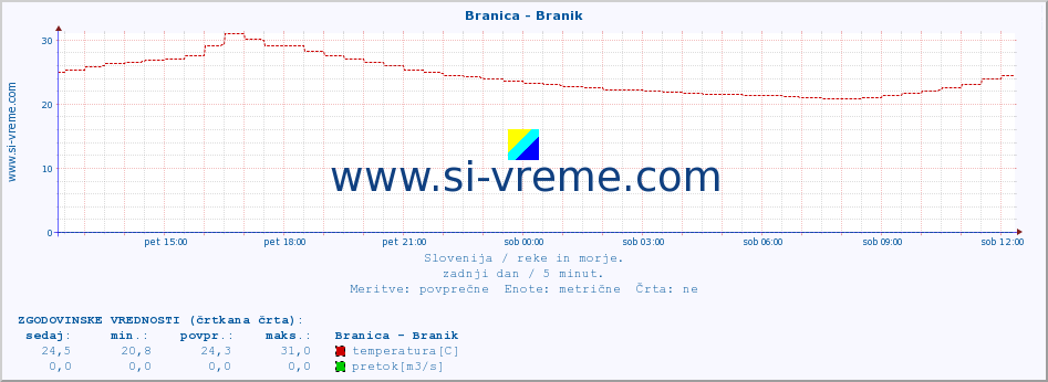 POVPREČJE :: Branica - Branik :: temperatura | pretok | višina :: zadnji dan / 5 minut.