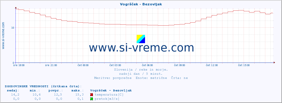 POVPREČJE :: Vogršček - Bezovljak :: temperatura | pretok | višina :: zadnji dan / 5 minut.