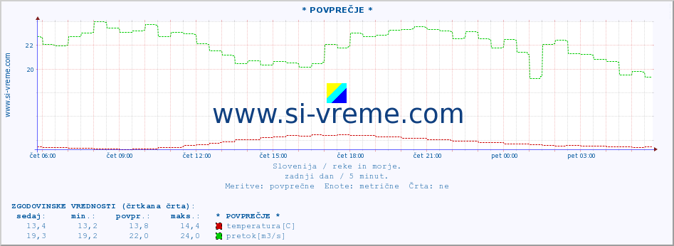 POVPREČJE :: * POVPREČJE * :: temperatura | pretok | višina :: zadnji dan / 5 minut.