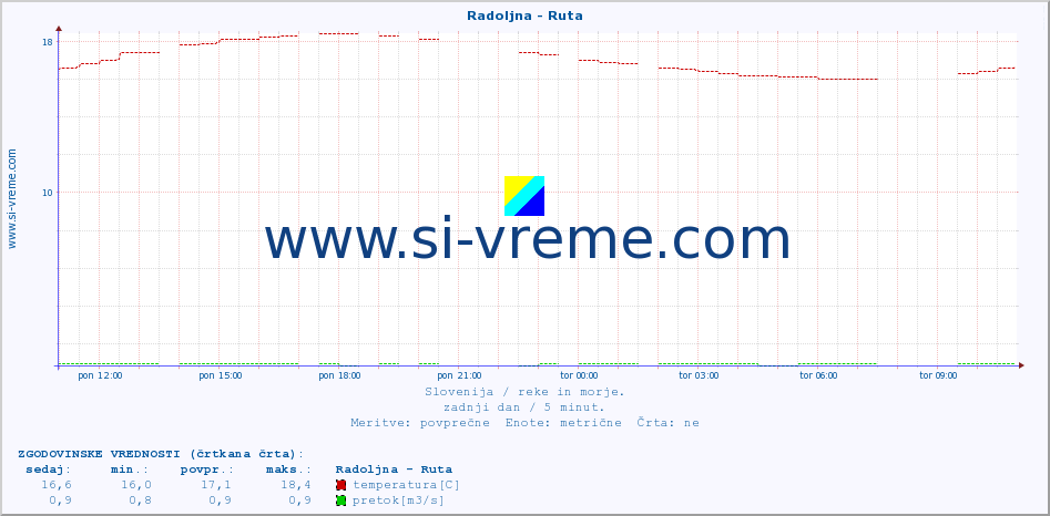 POVPREČJE :: Radoljna - Ruta :: temperatura | pretok | višina :: zadnji dan / 5 minut.