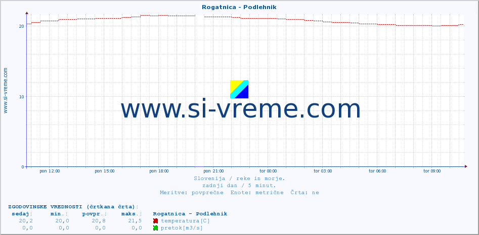 POVPREČJE :: Rogatnica - Podlehnik :: temperatura | pretok | višina :: zadnji dan / 5 minut.