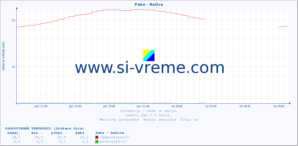 POVPREČJE :: Paka - Rečica :: temperatura | pretok | višina :: zadnji dan / 5 minut.