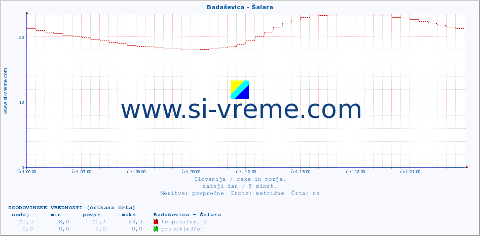 POVPREČJE :: Badaševica - Šalara :: temperatura | pretok | višina :: zadnji dan / 5 minut.