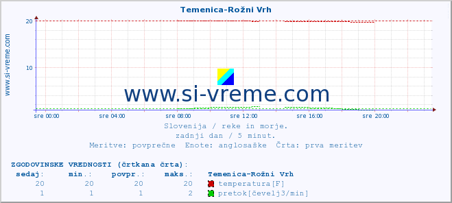 POVPREČJE :: Temenica-Rožni Vrh :: temperatura | pretok | višina :: zadnji dan / 5 minut.