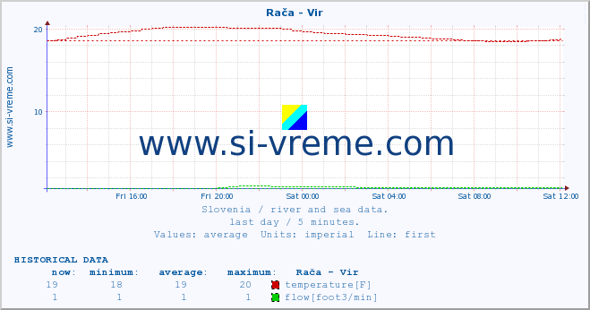  :: Rača - Vir :: temperature | flow | height :: last day / 5 minutes.