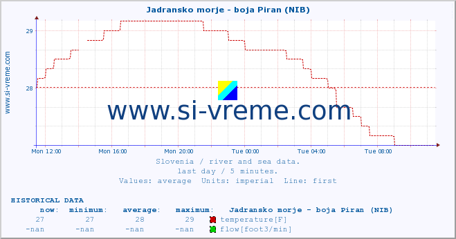  :: Jadransko morje - boja Piran (NIB) :: temperature | flow | height :: last day / 5 minutes.