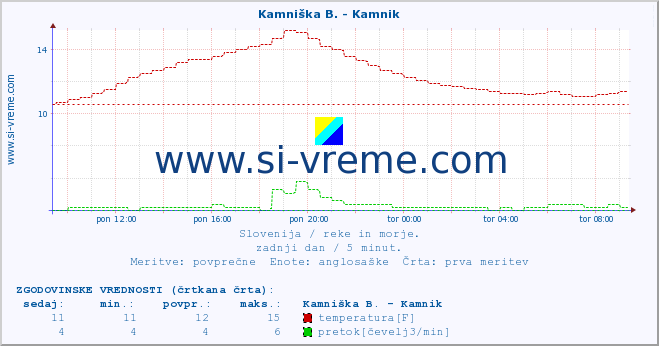 POVPREČJE :: Kamniška B. - Kamnik :: temperatura | pretok | višina :: zadnji dan / 5 minut.