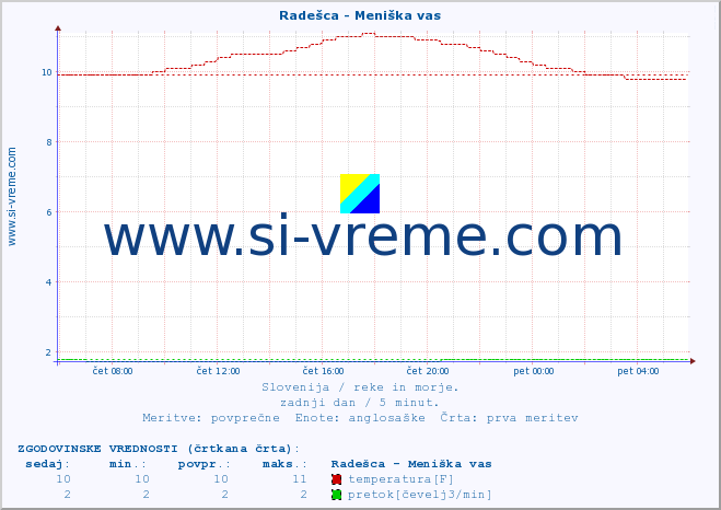 POVPREČJE :: Radešca - Meniška vas :: temperatura | pretok | višina :: zadnji dan / 5 minut.