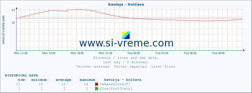  :: Savinja - Solčava :: temperature | flow | height :: last day / 5 minutes.