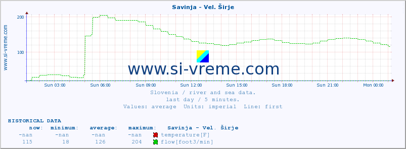  :: Savinja - Vel. Širje :: temperature | flow | height :: last day / 5 minutes.