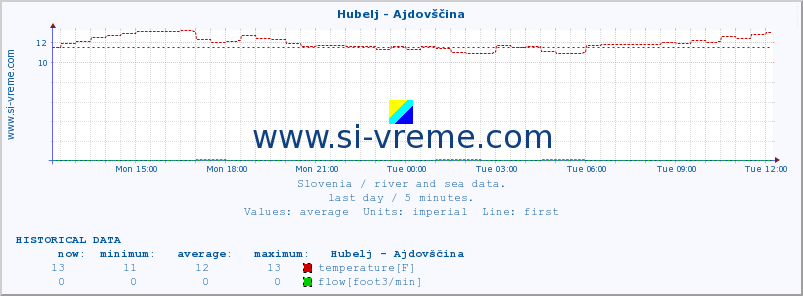  :: Hubelj - Ajdovščina :: temperature | flow | height :: last day / 5 minutes.