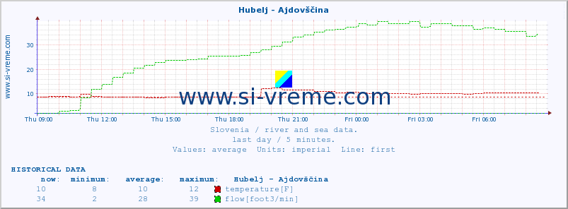 :: Hubelj - Ajdovščina :: temperature | flow | height :: last day / 5 minutes.