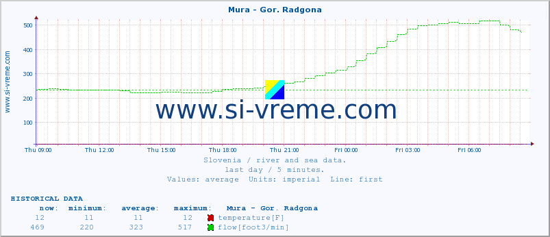  :: Mura - Gor. Radgona :: temperature | flow | height :: last day / 5 minutes.