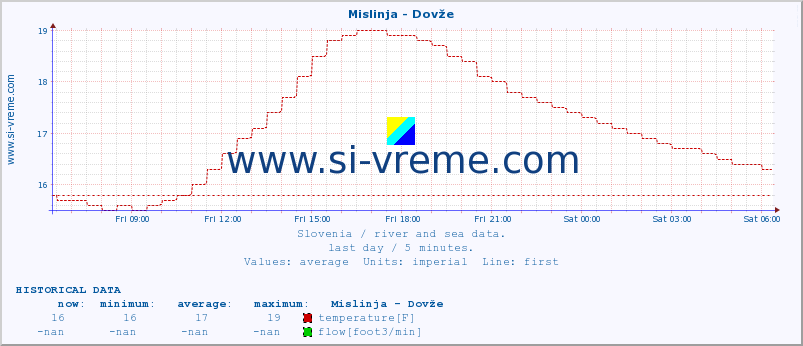  :: Mislinja - Dovže :: temperature | flow | height :: last day / 5 minutes.