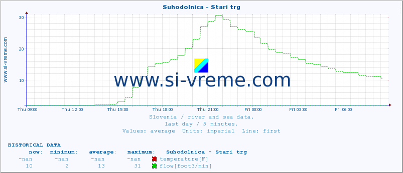  :: Suhodolnica - Stari trg :: temperature | flow | height :: last day / 5 minutes.