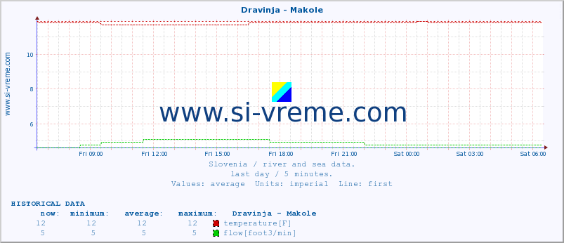  :: Dravinja - Makole :: temperature | flow | height :: last day / 5 minutes.