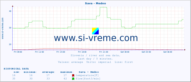  :: Sava - Medno :: temperature | flow | height :: last day / 5 minutes.