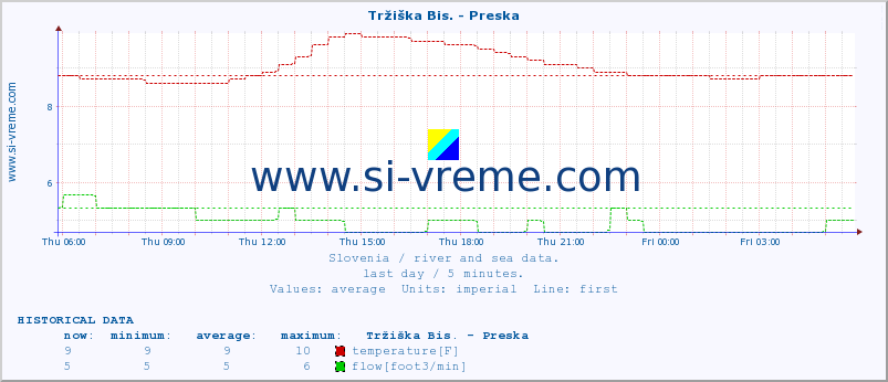  :: Tržiška Bis. - Preska :: temperature | flow | height :: last day / 5 minutes.