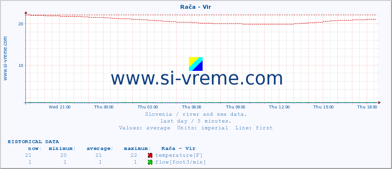  :: Rača - Vir :: temperature | flow | height :: last day / 5 minutes.