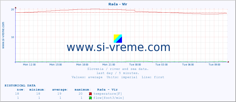  :: Rača - Vir :: temperature | flow | height :: last day / 5 minutes.