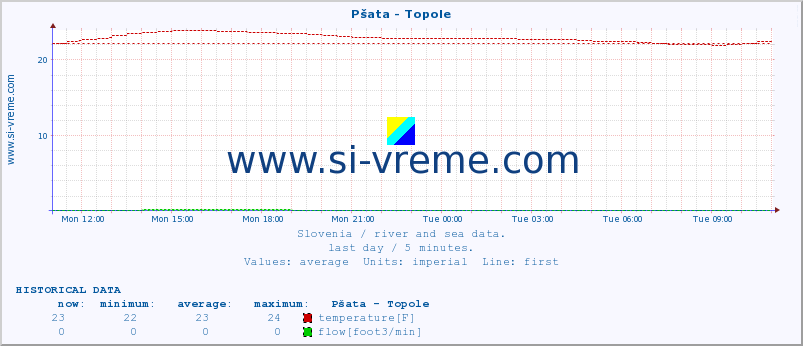  :: Pšata - Topole :: temperature | flow | height :: last day / 5 minutes.