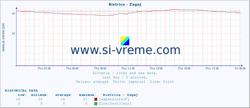  :: Bistrica - Zagaj :: temperature | flow | height :: last day / 5 minutes.