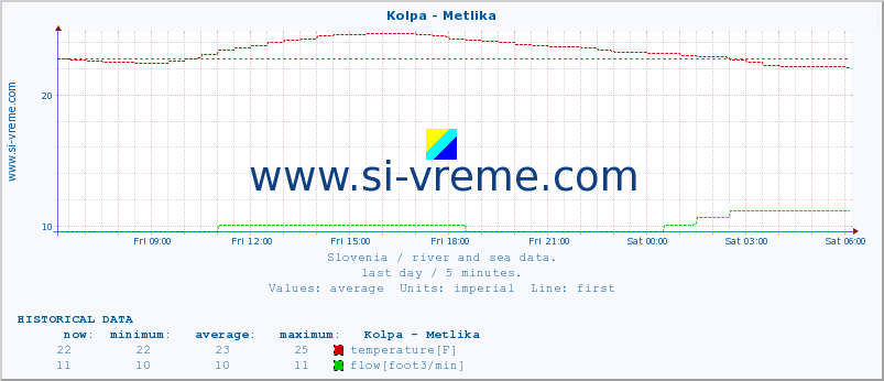  :: Kolpa - Metlika :: temperature | flow | height :: last day / 5 minutes.