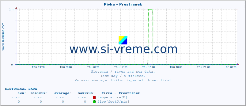  :: Pivka - Prestranek :: temperature | flow | height :: last day / 5 minutes.