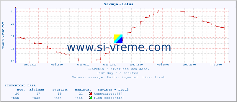  :: Savinja - Letuš :: temperature | flow | height :: last day / 5 minutes.