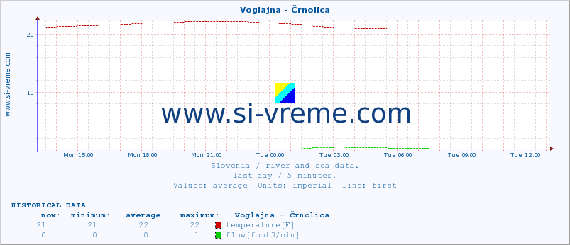  :: Voglajna - Črnolica :: temperature | flow | height :: last day / 5 minutes.