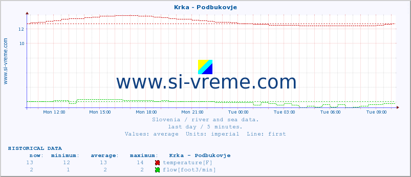  :: Krka - Podbukovje :: temperature | flow | height :: last day / 5 minutes.