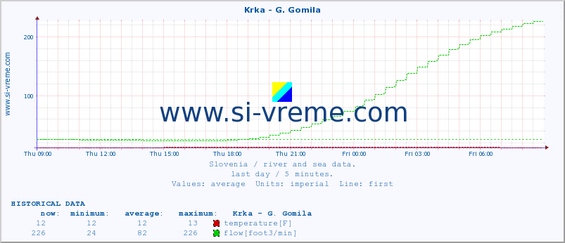  :: Krka - G. Gomila :: temperature | flow | height :: last day / 5 minutes.