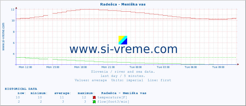  :: Radešca - Meniška vas :: temperature | flow | height :: last day / 5 minutes.