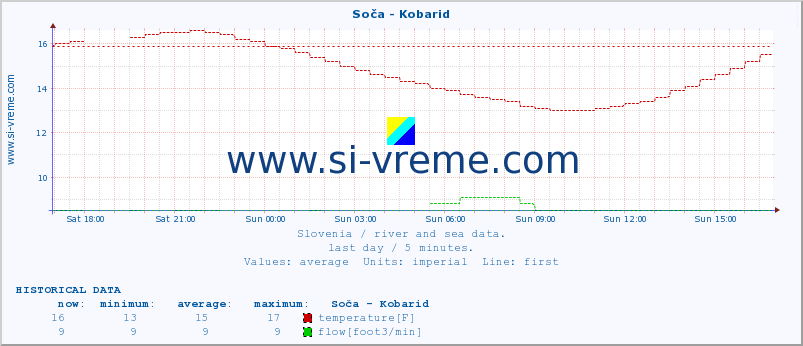  :: Soča - Kobarid :: temperature | flow | height :: last day / 5 minutes.