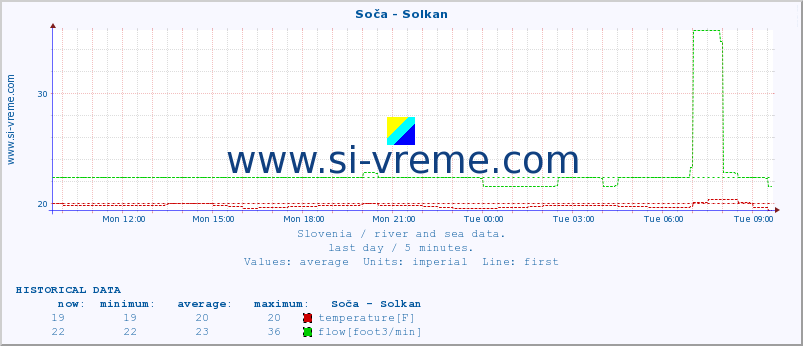  :: Soča - Solkan :: temperature | flow | height :: last day / 5 minutes.